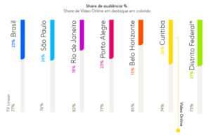 Dados sobre share de audiência. 