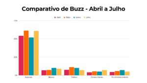 Gráfico sobre a evolução do buzz de cada categoria de abril a julho. 