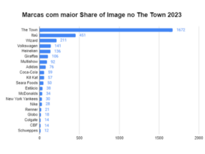 Lista de marcas com maior share of image do The Town, em que o Itaú possui 451 menções