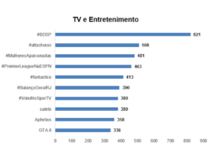 Temas mais comentados em TV e Entretenimento