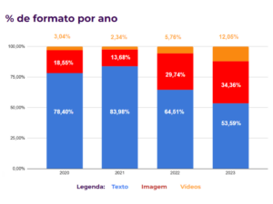 porcentagem de publicações em vídeo, áudio e texto