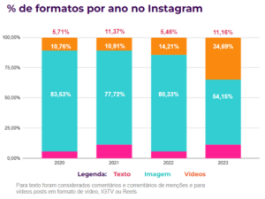 porcentagem de formatos no Instagram