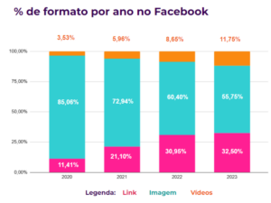 porcentagem de publicações em vídeos, imagem e texto no Facebook