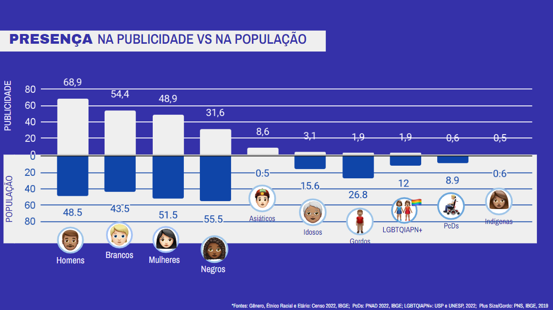 imagem da representação de minorias nas marcas e na população brasileira